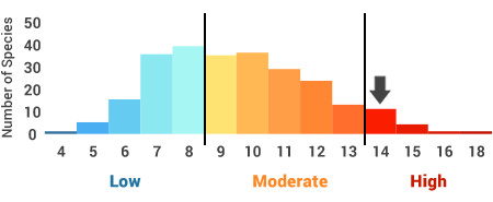 Conservation Status Score 14